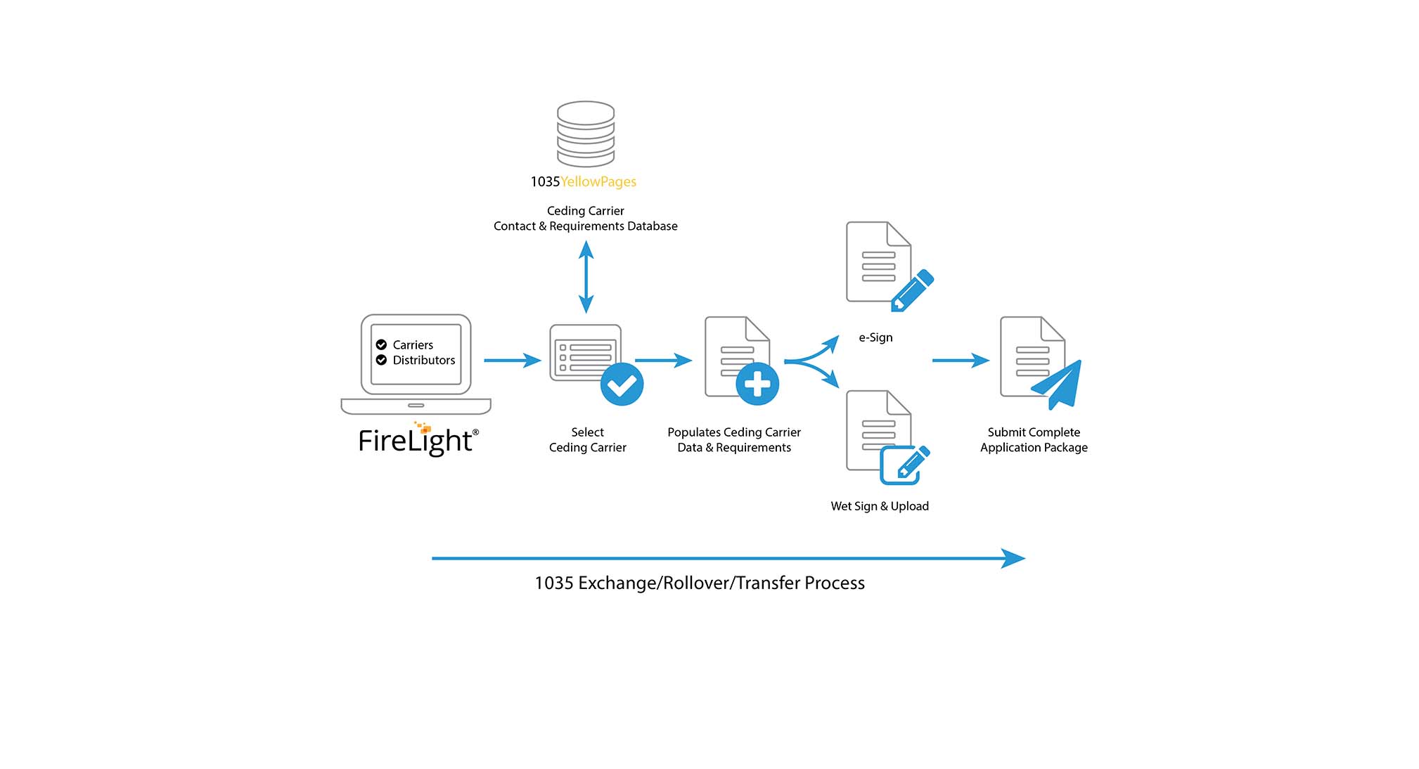 FireLight Integration with 1035 Exchange