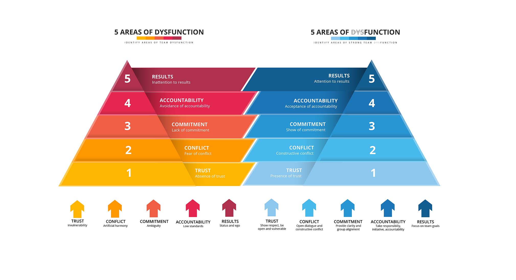 Phases of dysfunction in the workplace visual representaion.